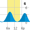 Cuttyhunk tide chart for Sunday, November 6, 2022