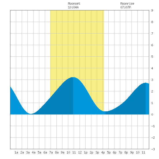 Cuttyhunk tide chart for Sunday, December 11, 2022