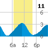 Cuttyhunk tide chart for Sunday, December 11, 2022