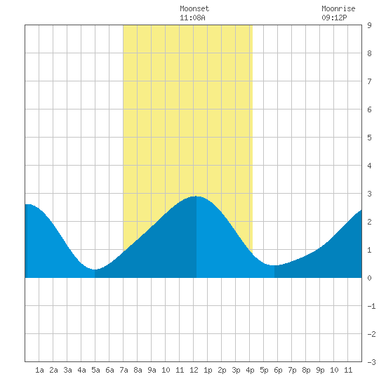 Cuttyhunk tide chart for Tuesday, December 13, 2022