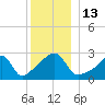 Cuttyhunk tide chart for Tuesday, December 13, 2022