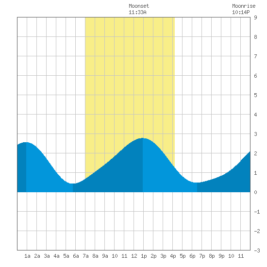 Cuttyhunk tide chart for Wednesday, December 14, 2022