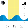 Cuttyhunk tide chart for Friday, December 16, 2022