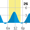 Cuttyhunk tide chart for Monday, December 26, 2022
