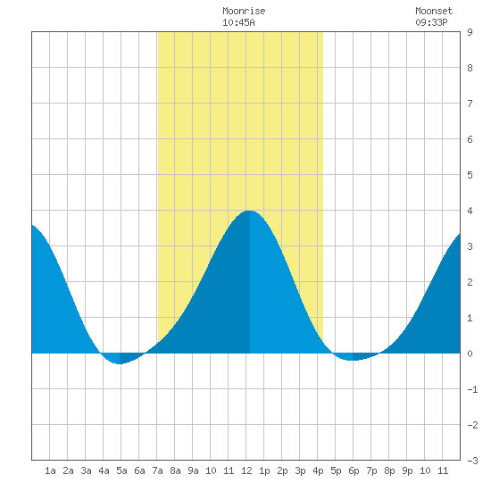 Cuttyhunk tide chart for Tuesday, December 27, 2022