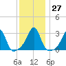 Cuttyhunk tide chart for Tuesday, December 27, 2022