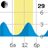 Cuttyhunk tide chart for Thursday, December 29, 2022