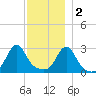 Cuttyhunk tide chart for Friday, December 2, 2022