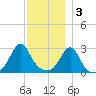 Cuttyhunk tide chart for Saturday, December 3, 2022