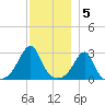 Cuttyhunk tide chart for Monday, December 5, 2022