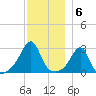 Cuttyhunk tide chart for Tuesday, December 6, 2022
