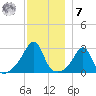 Cuttyhunk tide chart for Wednesday, December 7, 2022