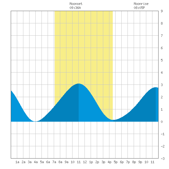 Cuttyhunk tide chart for Tuesday, January 10, 2023