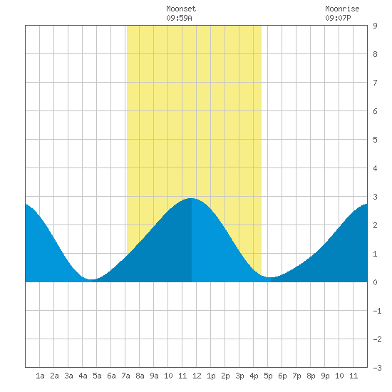 Cuttyhunk tide chart for Wednesday, January 11, 2023