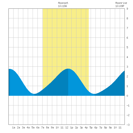 Cuttyhunk tide chart for Thursday, January 12, 2023