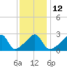 Cuttyhunk tide chart for Thursday, January 12, 2023