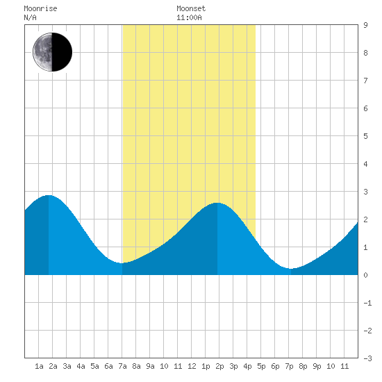 Cuttyhunk tide chart for Saturday, January 14, 2023