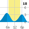 Cuttyhunk tide chart for Wednesday, January 18, 2023