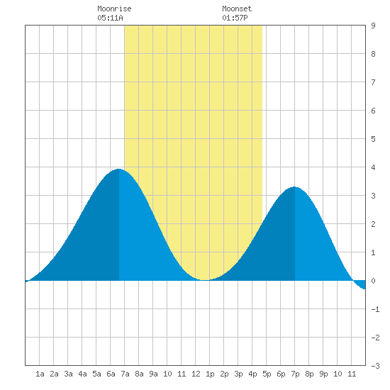 Cuttyhunk tide chart for Thursday, January 19, 2023
