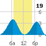 Cuttyhunk tide chart for Thursday, January 19, 2023