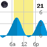 Cuttyhunk tide chart for Saturday, January 21, 2023
