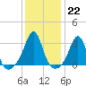 Cuttyhunk tide chart for Sunday, January 22, 2023