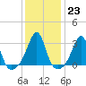 Cuttyhunk tide chart for Monday, January 23, 2023