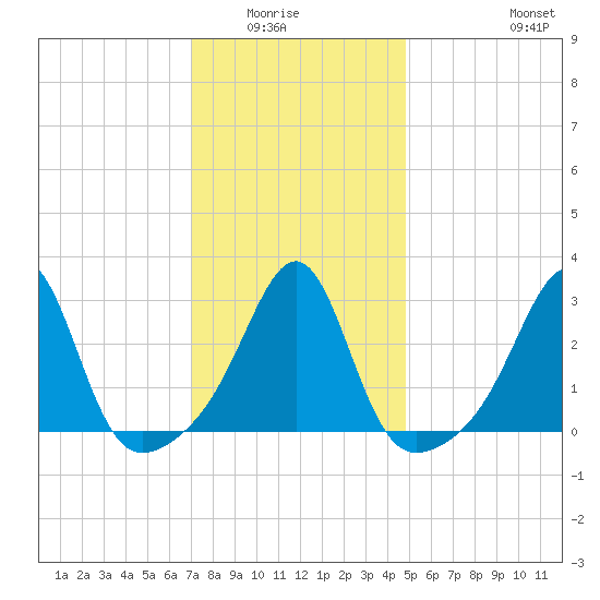 Cuttyhunk tide chart for Wednesday, January 25, 2023