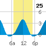 Cuttyhunk tide chart for Wednesday, January 25, 2023