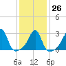 Cuttyhunk tide chart for Thursday, January 26, 2023