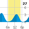 Cuttyhunk tide chart for Friday, January 27, 2023