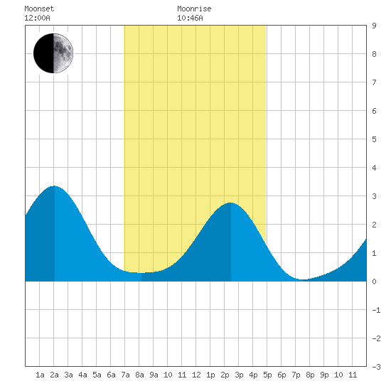 Cuttyhunk tide chart for Saturday, January 28, 2023