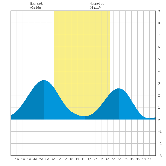 Cuttyhunk tide chart for Monday, January 2, 2023