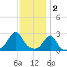 Cuttyhunk tide chart for Monday, January 2, 2023