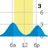 Cuttyhunk tide chart for Tuesday, January 3, 2023