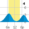 Cuttyhunk tide chart for Wednesday, January 4, 2023
