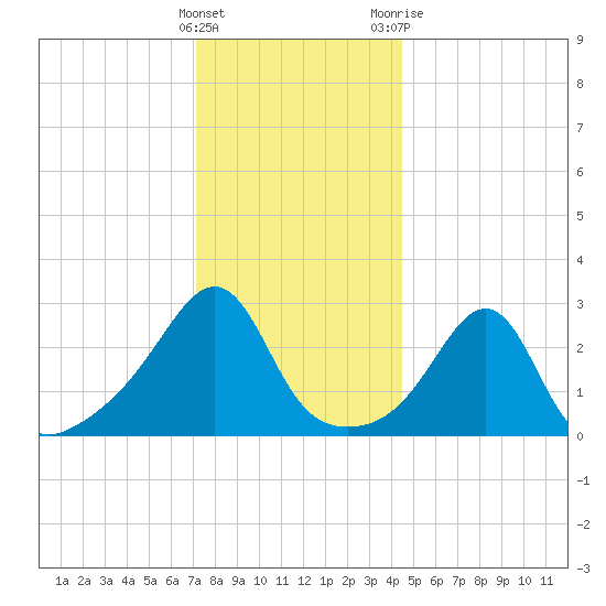 Cuttyhunk tide chart for Thursday, January 5, 2023