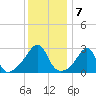 Cuttyhunk tide chart for Saturday, January 7, 2023