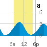 Cuttyhunk tide chart for Sunday, January 8, 2023