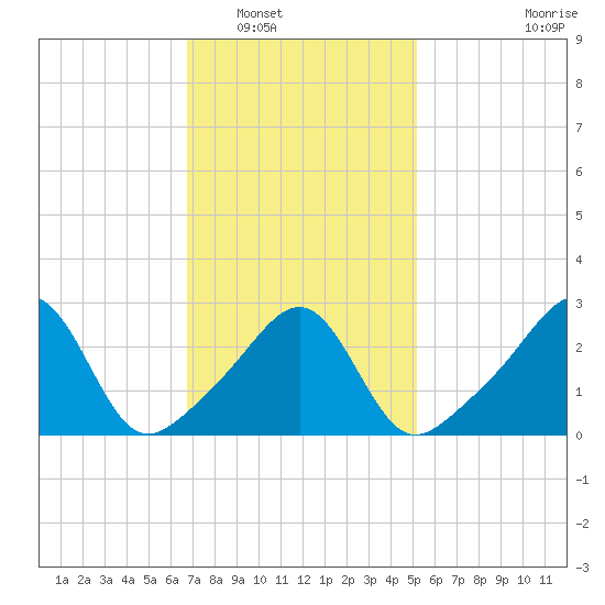 Cuttyhunk tide chart for Friday, February 10, 2023