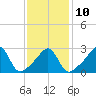 Cuttyhunk tide chart for Friday, February 10, 2023