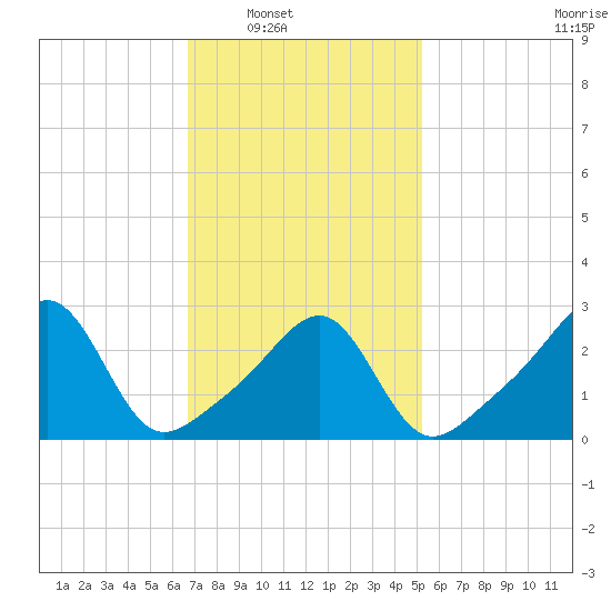 Cuttyhunk tide chart for Saturday, February 11, 2023