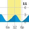 Cuttyhunk tide chart for Saturday, February 11, 2023