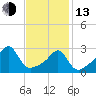 Cuttyhunk tide chart for Monday, February 13, 2023