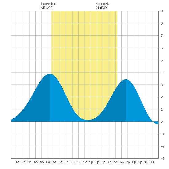 Cuttyhunk tide chart for Friday, February 17, 2023