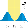 Cuttyhunk tide chart for Friday, February 17, 2023