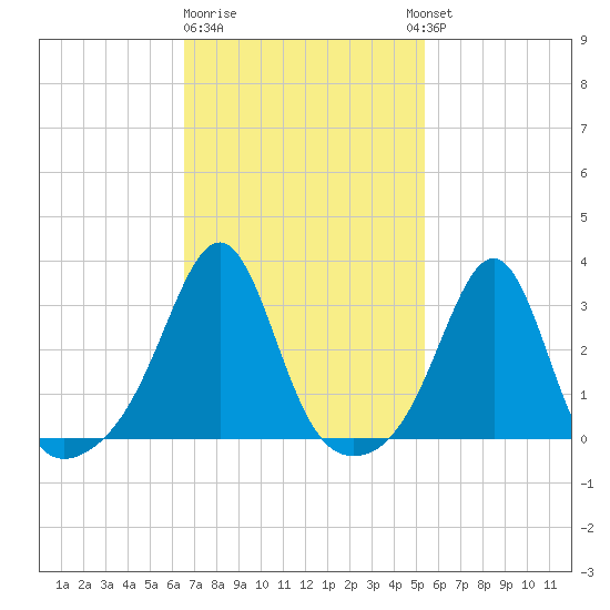 Cuttyhunk tide chart for Sunday, February 19, 2023