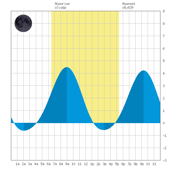Cuttyhunk tide chart for Monday, February 20, 2023