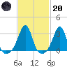 Cuttyhunk tide chart for Monday, February 20, 2023