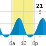 Cuttyhunk tide chart for Tuesday, February 21, 2023